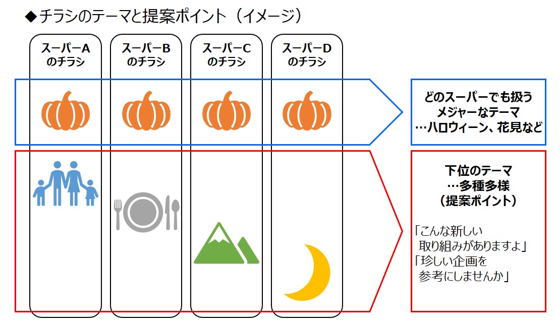 データで見る折込トレンド お得 と 企画 の使い分け進む チラシレポートの調査から Retail Ad Consortium